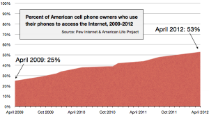Gráfico del crecimiento del acceso a Internet desde móviles en EEUU. Fuente: Niemanlab